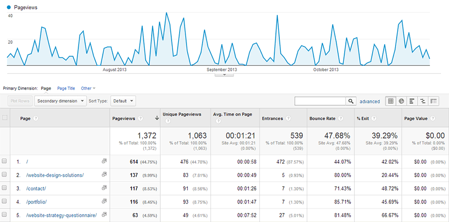 OmniOnline Analytics Overview - Our Old Website