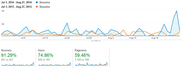 SEO Results Comparison