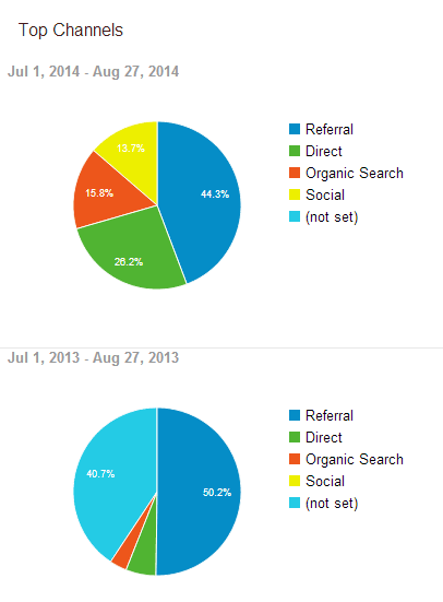 Website Traffic Source Comparison